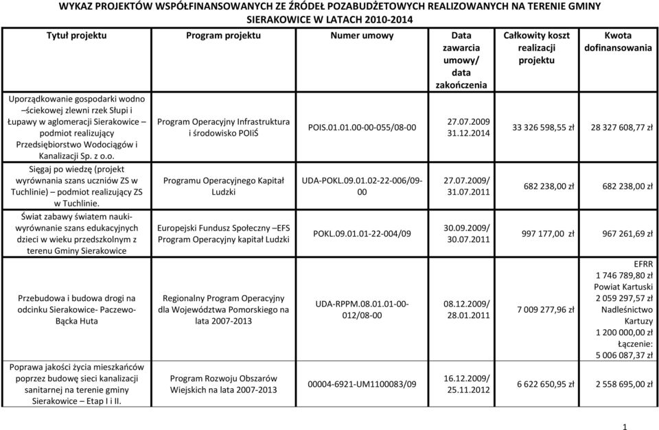 Świat zabawy światem naukiwyrównanie szans edukacyjnych dzieci w wieku przedszkolnym z terenu Gminy Sierakowice Przebudowa i budowa drogi na odcinku Sierakowice- Paczewo- Bącka Huta Poprawa jakości