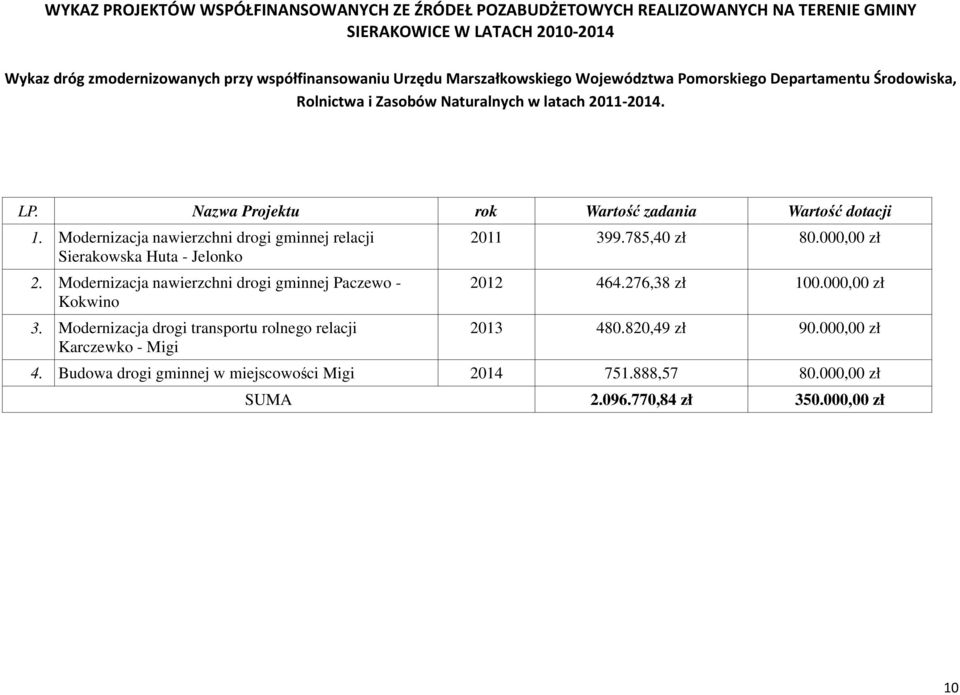 Modernizacja nawierzchni drogi gminnej Paczewo - Kokwino 3. Modernizacja drogi transportu rolnego relacji Karczewko - Migi 2011 399.785,40 zł 80.