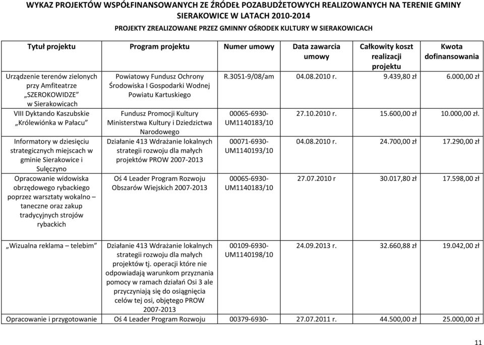 warsztaty wokalno taneczne oraz zakup tradycyjnych strojów rybackich Powiatowy Fundusz Ochrony Środowiska I Gospodarki Wodnej Powiatu Kartuskiego Fundusz Promocji Kultury Ministerstwa Kultury i
