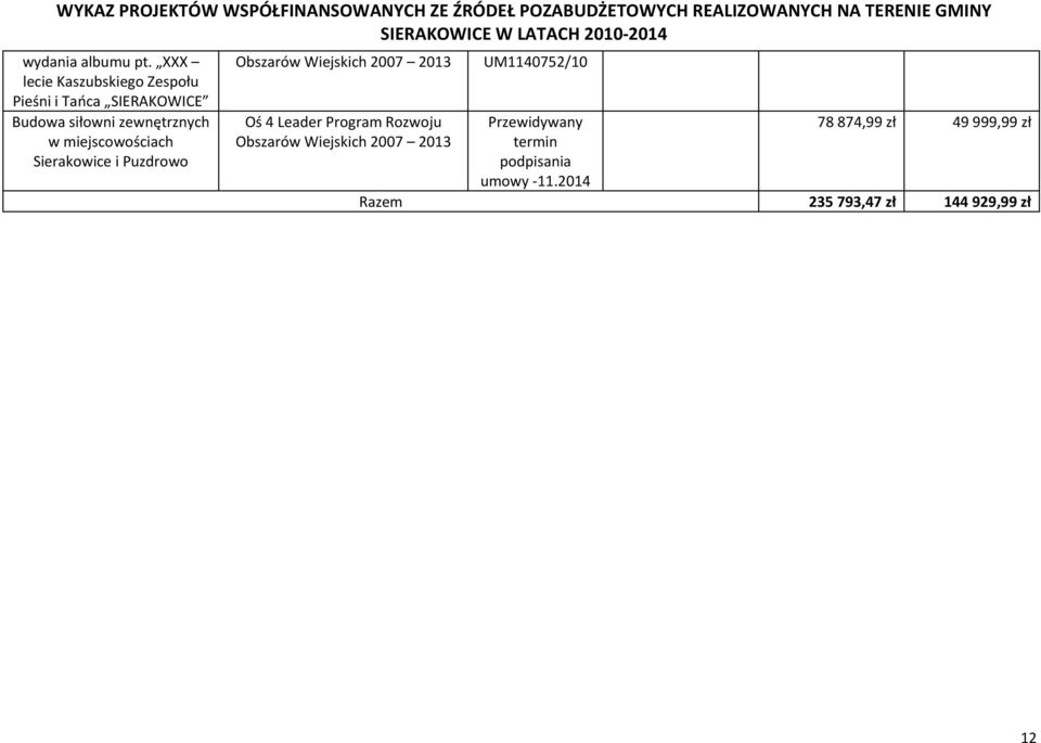 miejscowościach Sierakowice i Puzdrowo Obszarów Wiejskich 2007 2013 Oś 4 Leader Program