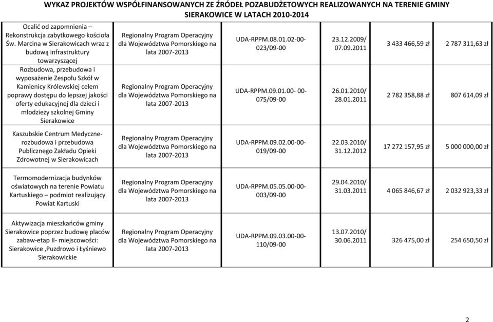 edukacyjnej dla dzieci i młodzieży szkolnej Gminy Sierakowice Kaszubskie Centrum Medycznerozbudowa i przebudowa Publicznego Zakładu Opieki Zdrowotnej w Sierakowicach UDA-RPPM.08.01.