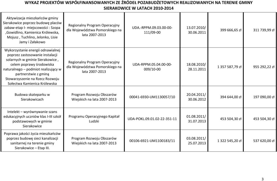 2011 399 666,65 zł 311 739,99 zł Wykorzystanie energii odnawialnej poprzez zastosowanie instalacji solarnych w gminie Sierakowice, celem poprawy środowiska naturalnego podmiot realizujący w