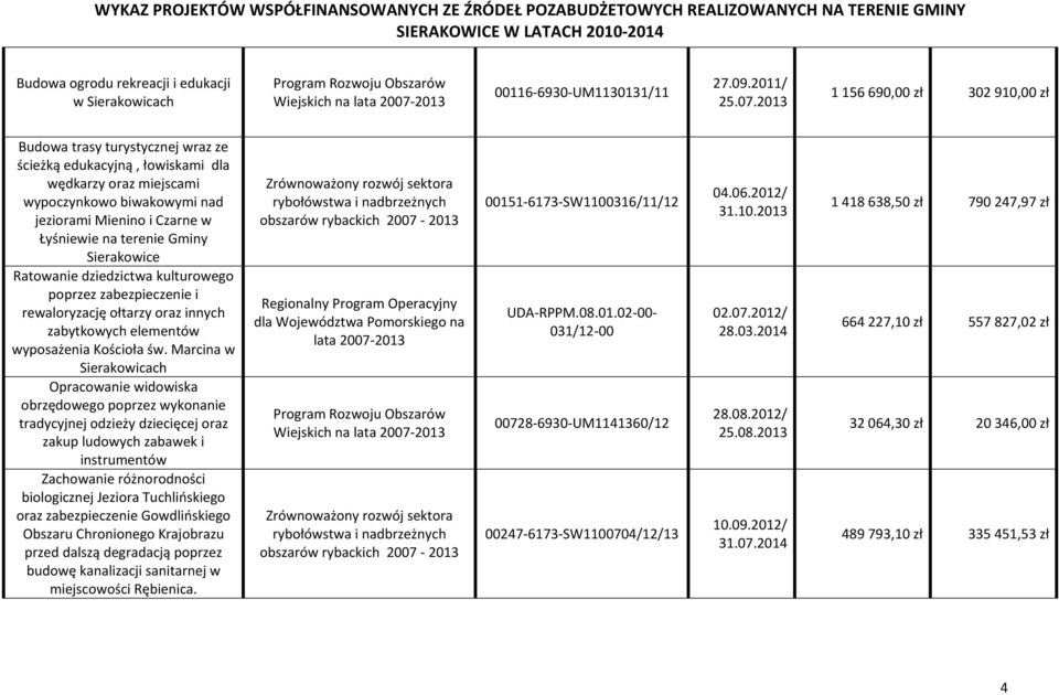 terenie Gminy Sierakowice Ratowanie dziedzictwa kulturowego poprzez zabezpieczenie i rewaloryzację ołtarzy oraz innych zabytkowych elementów wyposażenia Kościoła św.