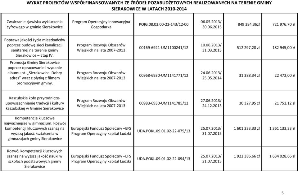03.2015 512 297,28 zł 182 945,00 zł Promocja Gminy Sierakowice poprzez opracowanie i wydanie albumu pt. Sierakowice. Dobry adres wraz z płytką z filmem promocyjnym gminy. 00968-6930-UM1141771/12 24.