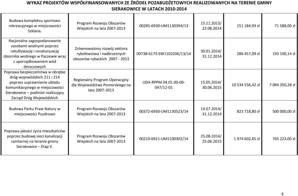 bezpieczeństwa w obrębie dróg wojewódzkich 211 i 214 poprzez usprawnienie układu komunikacyjnego w miejscowości Sierakowice podmiot realizujący Zarząd Dróg Wojewódzkich Zrównoważony rozwój sektora