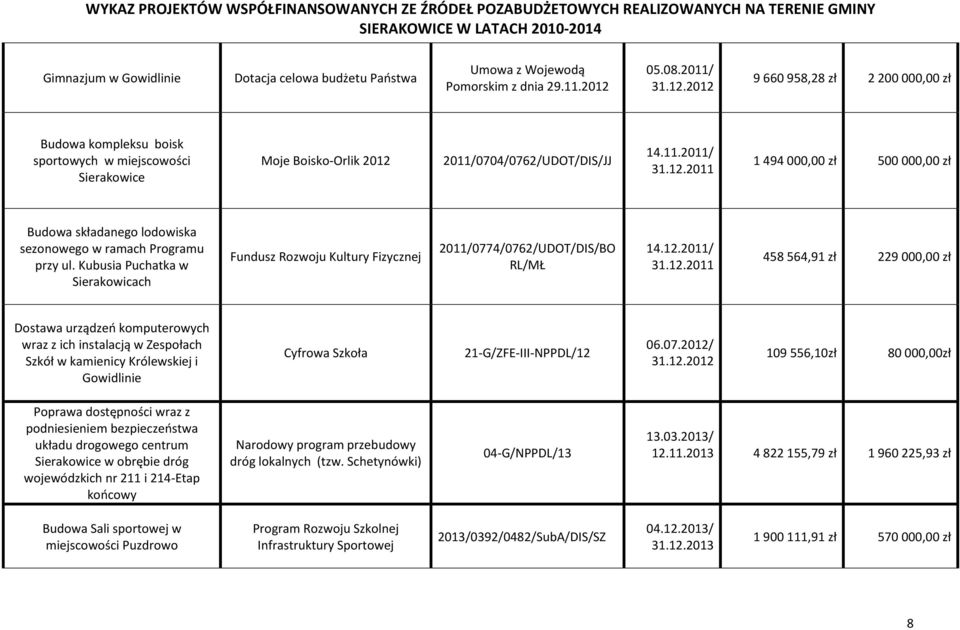 Kubusia Puchatka w Sierakowicach Fundusz Rozwoju Kultury Fizycznej 2011/0774/0762/UDOT/DIS/BO RL/MŁ 14.12.