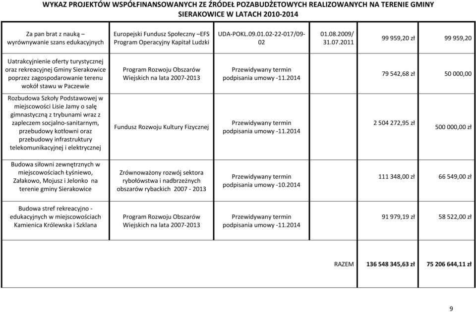 2014 79 542,68 zł 50 000,00 Rozbudowa Szkoły Podstawowej w miejscowości Lisie Jamy o salę gimnastyczną z trybunami wraz z zapleczem socjalno-sanitarnym, przebudowy kotłowni oraz przebudowy