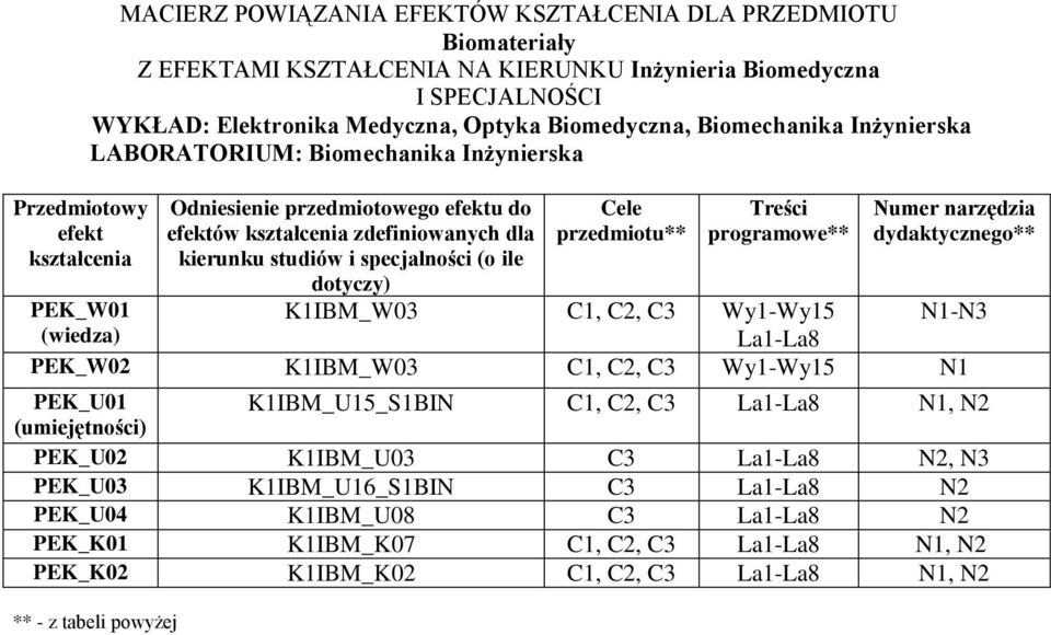 przedmiotu** Treści programowe** Numer narzędzia dydaktycznego** K1IBM_W03 C1, C, C3 Wy1-Wy15 N1-N3 (wiedza) La1-La8 PEK_W0 K1IBM_W03 C1, C, C3 Wy1-Wy15 N1 PEK_U01 K1IBM_U15_S1BIN C1, C, C3 La1-La8