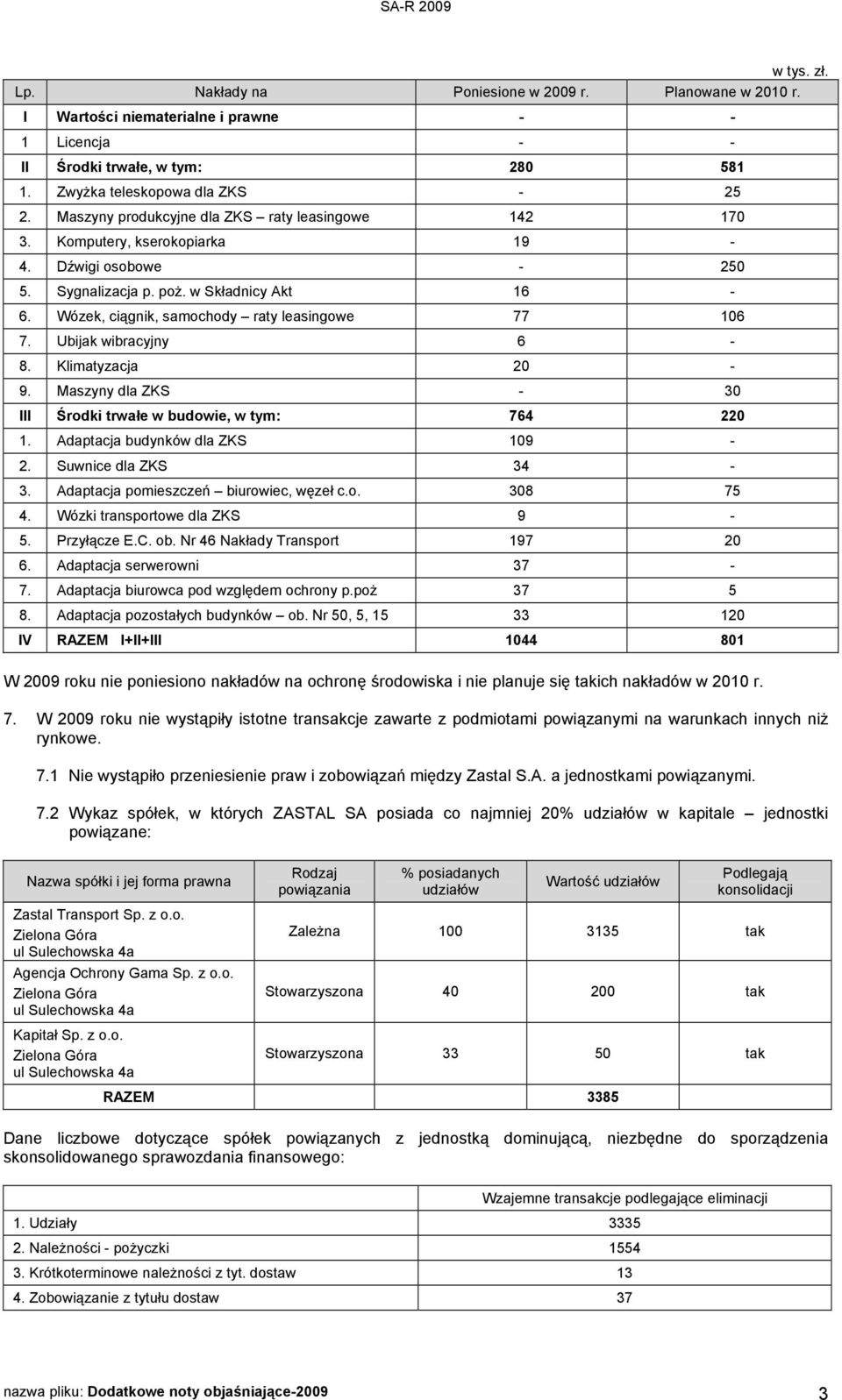 Ubijak wibracyjny 6 8. Klimatyzacja 20 9. Maszyny dla ZKS 0 III Środki trwałe w budowie, 764 220. Adaptacja budynków dla ZKS 09 2. Suwnice dla ZKS 4. Adaptacja pomieszczeń biurowiec, węzeł c.o. 08 75 4.