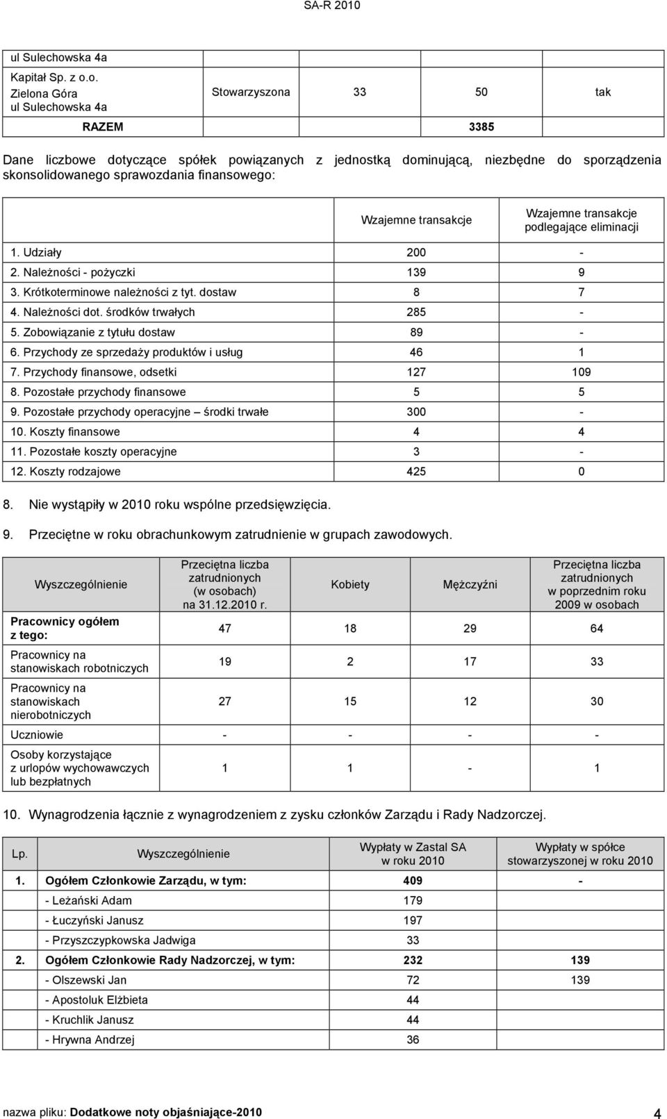 transakcje podlegające eliminacji 1. Udziały 200 2. NaleŜności poŝyczki 139 9 3. naleŝności z tyt. dostaw 8 7 4. NaleŜności dot. środków trwałych 285 5. Zobowiązanie z tytułu dostaw 89 6.