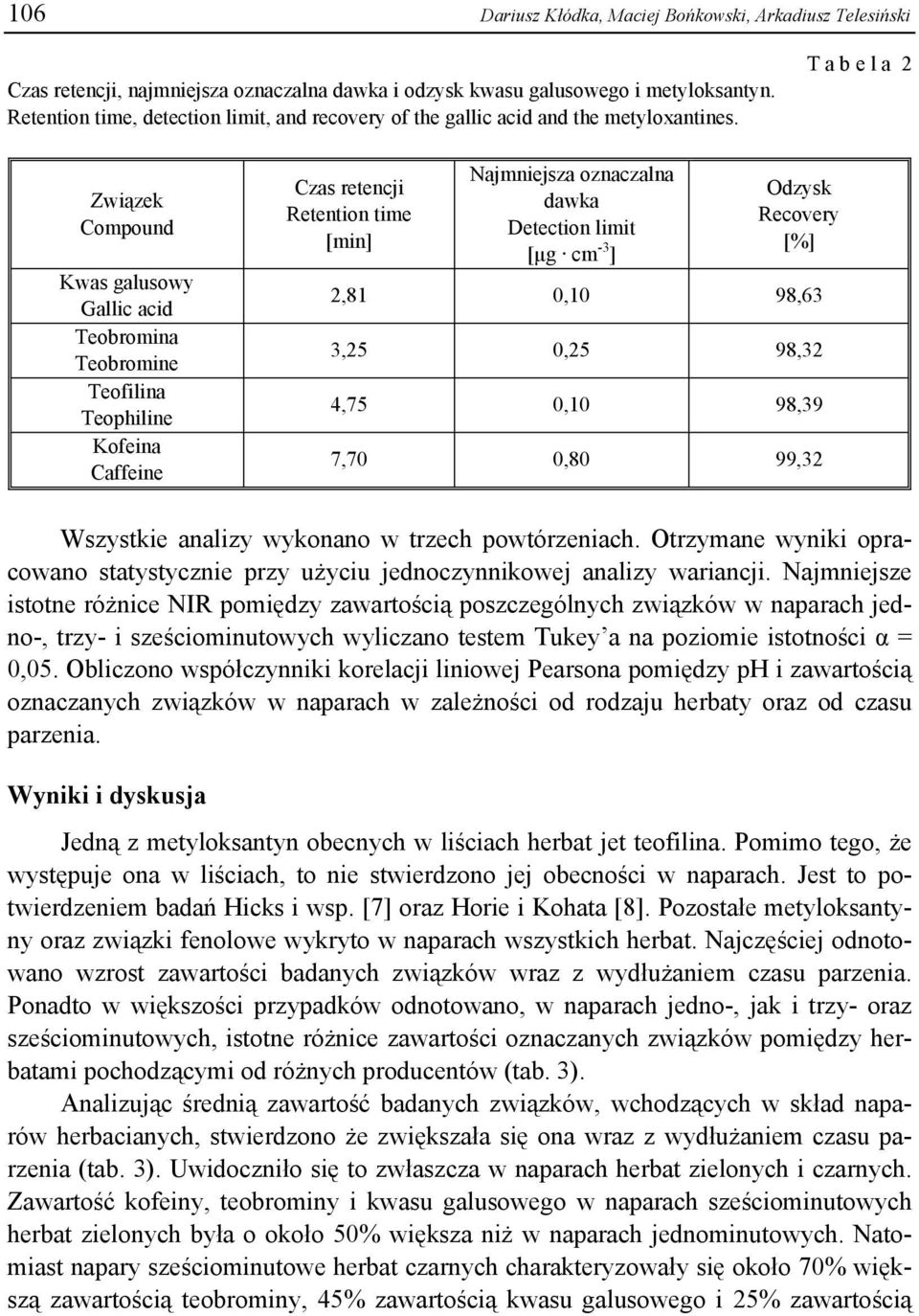 T a b e l a 2 Związek Compound Teobroa Teobroe Teofilina Teophiline Czas retencji Retention time [] Najmniejsza oznaczalna dawka Detection limit [μg cm -3 ] Odzysk Recovery [%] 2,81 0,10 98,63 3,25