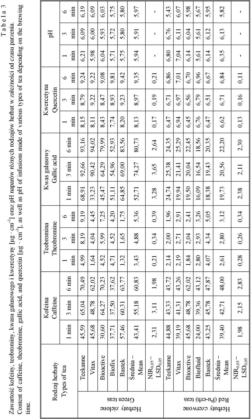 Rodzaj herbaty Types of tea 1 3 6 1 Teobroa Theobroe 3 6 1 3 6 1 Kwercetyna Quercetin Teekanne 45,59 65,04 70,49 4,99 8,19 9,19 68,91 92,66 93,16 8,15 8,79 9,24 6,21 6,09 6,19 Vitax 45,68 48,78 62,02