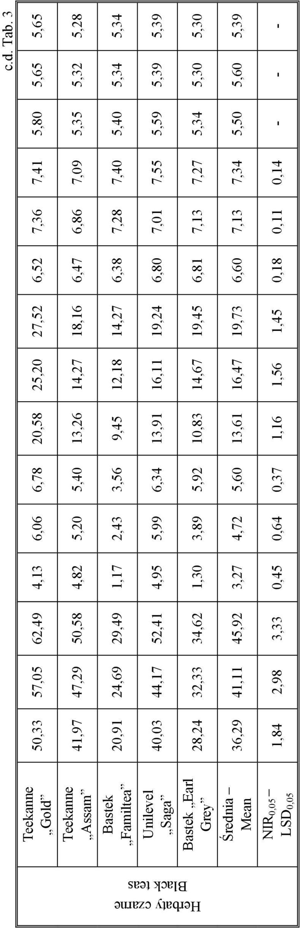 24,69 29,49 1,17 2,43 3,56 9,45 12,18 14,27 6,38 7,28 7,40 5,40 5,34 5,34 40,03 44,17 52,41 4,95 5,99 6,34 13,91 16,11 19,24 6,80 7,01 7,55 5,59 5,39 5,39 28,24 32,33 34,62