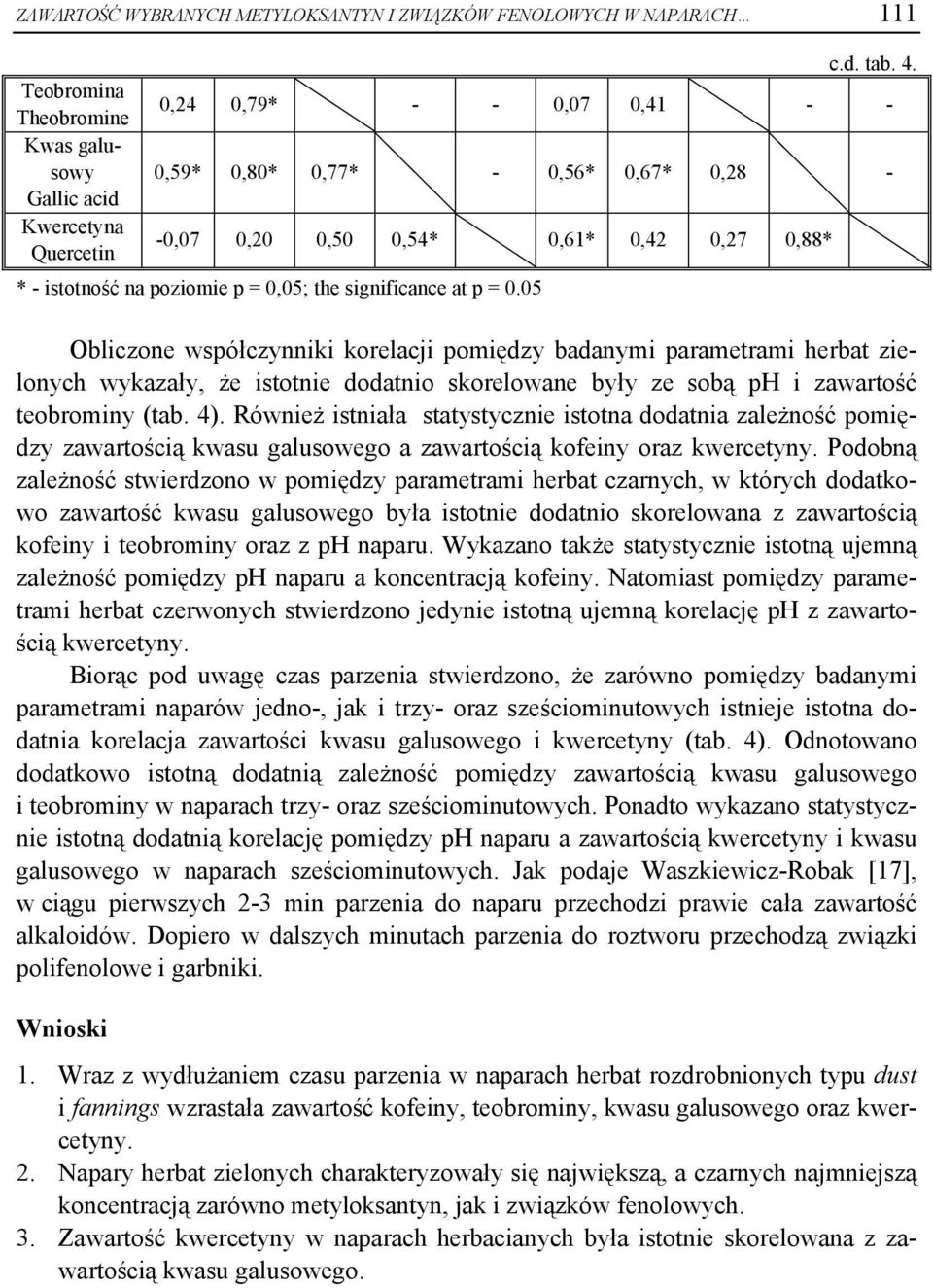 05 Obliczone współczynniki korelacji pomiędzy badanymi parametrami herbat zielonych wykazały, że istotnie dodatnio skorelowane były ze sobą ph i zawartość teobroy (tab. 4).