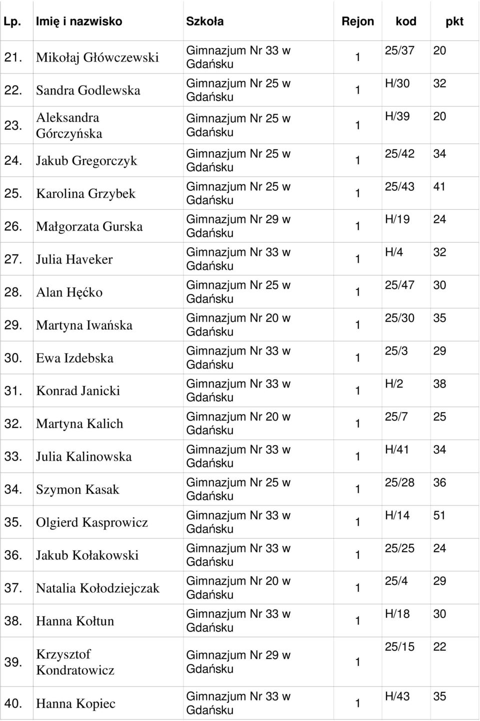 Ewa Izdebska 25/3 29 3. Konrad Janicki H/2 38 32. Martyna Kalich 25/7 25 33. Julia Kalinowska H/4 34 34. Szymon Kasak 25/28 36 35.