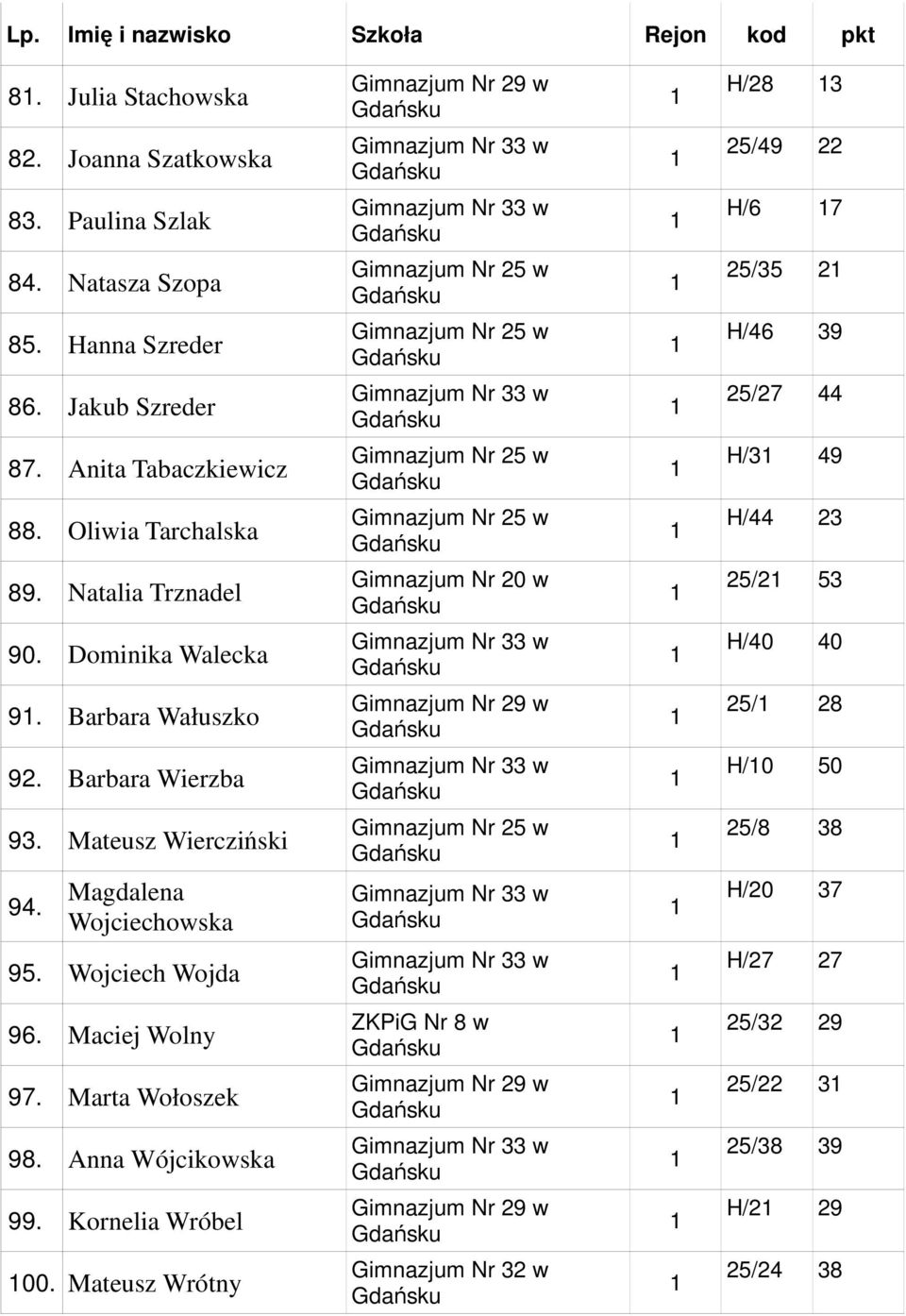 Barbara Wałuszko 25/ 28 92. Barbara Wierzba H/0 50 93. Mateusz Wiercziński 94. Magdalena Wojciechowska 25/8 38 H/20 37 95.