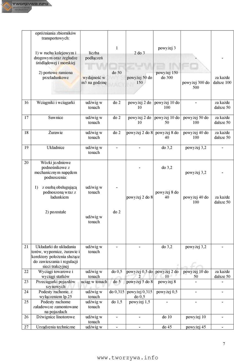 19 Układnice do 3,2 powyżej 3,2 20 Wózki jezdniowe podnośnikowe z mechanicznym napędem podnoszenia: do 3,2 powyżej 3,2 1) z osobą obsługującą podnoszoną wraz z ładunkiem powyżej 2 do 8 powyżej 8 do