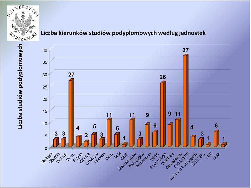 Geologia Historia WLS MiM WNE Orientalistyka Pedagogika Polonistyka WPiA Psychologia