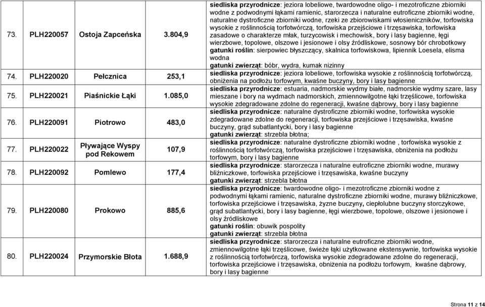 688,9 siedliska przyrodnicze: jeziora lobeliowe, twardowodne oligo- i mezotroficzne zbiorniki wodne z podwodnymi łąkami ramienic, starorzecza i naturalne eutroficzne zbiorniki wodne, naturalne