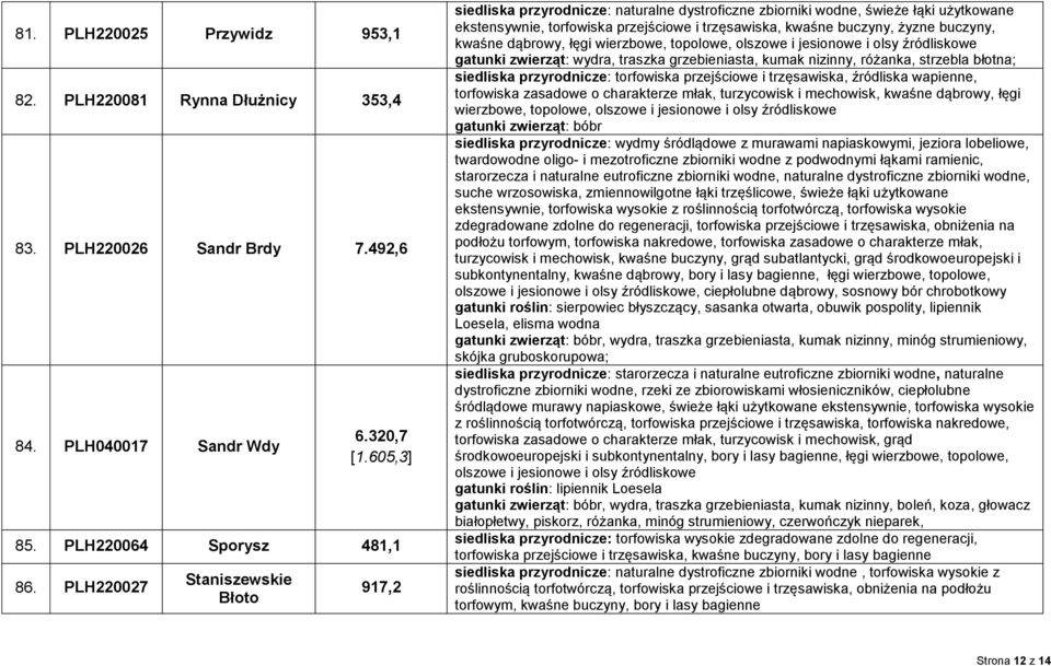 buczyny, kwaśne dąbrowy, łęgi wierzbowe, topolowe, olszowe i gatunki zwierząt: wydra, traszka grzebieniasta, kumak nizinny, różanka, strzebla błotna; siedliska przyrodnicze: torfowiska przejściowe i