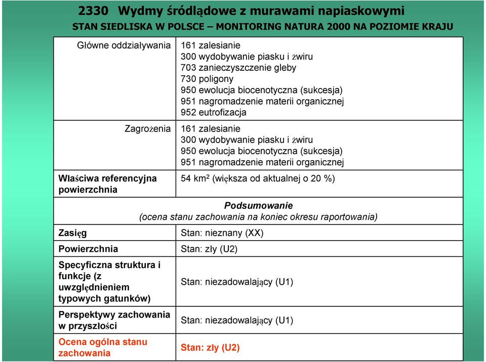 zanieczyszczenie gleby 730 poligony 950 ewolucja biocenotyczna (sukcesja) 951 nagromadzenie materii organicznej 952 eutrofizacja 161 zalesianie 300 wydobywanie piasku i żwiru 950 ewolucja