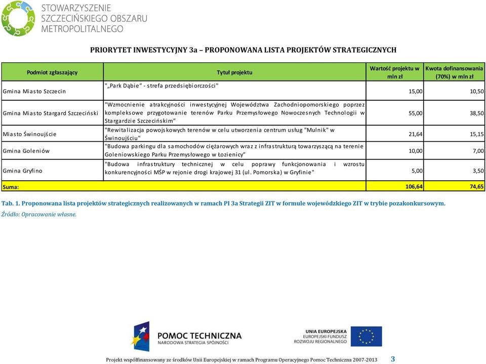 poprzez kompleksowe przygotowanie terenów Parku Przemysłowego Nowoczesnych Technologii w Stargardzie Szczecińskim "Rewitalizacja powojskowych terenów w celu utworzenia centrum usług "Mulnik" w