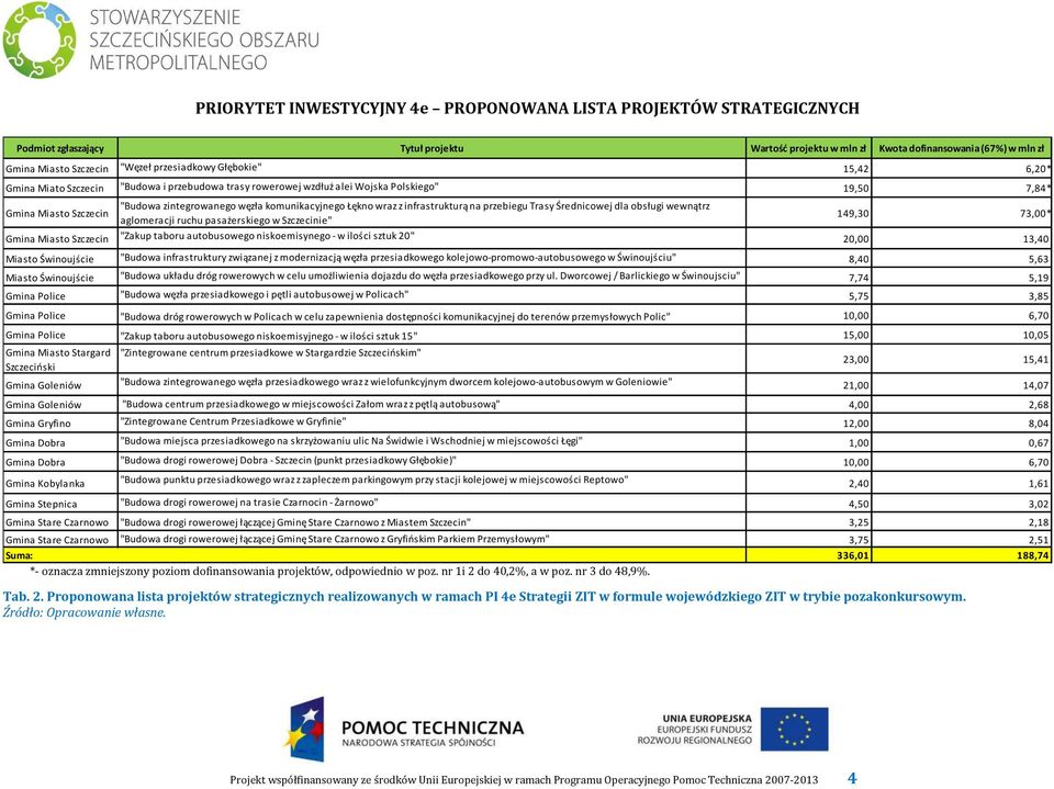 komunikacyjnego Łękno wraz z infrastrukturą na przebiegu Trasy Średnicowej dla obsługi wewnątrz aglomeracji ruchu pasażerskiego w Szczecinie" 149,30 73,00* Gmina Miasto Szczecin "Zakup taboru