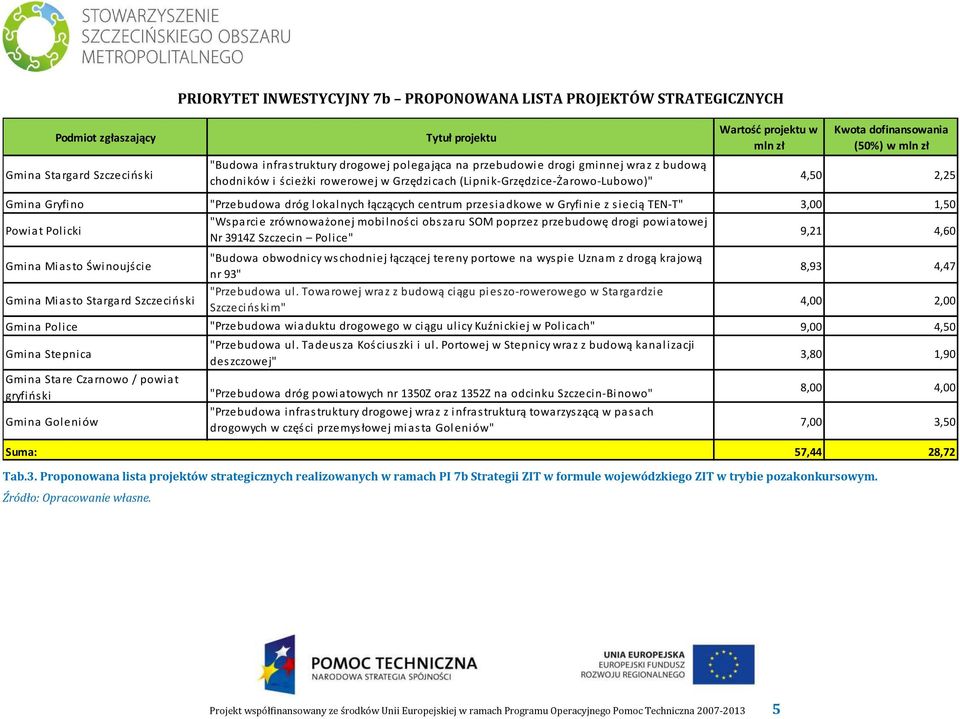 dróg lokalnych łączących centrum przesia dkowe w Gryfinie z siecią TEN-T" 3,00 1,50 Powiat Policki "Wsparcie zrównoważonej mobilności obsza ru SOM poprzez przebudowę drogi powiatowej Nr 3914Z