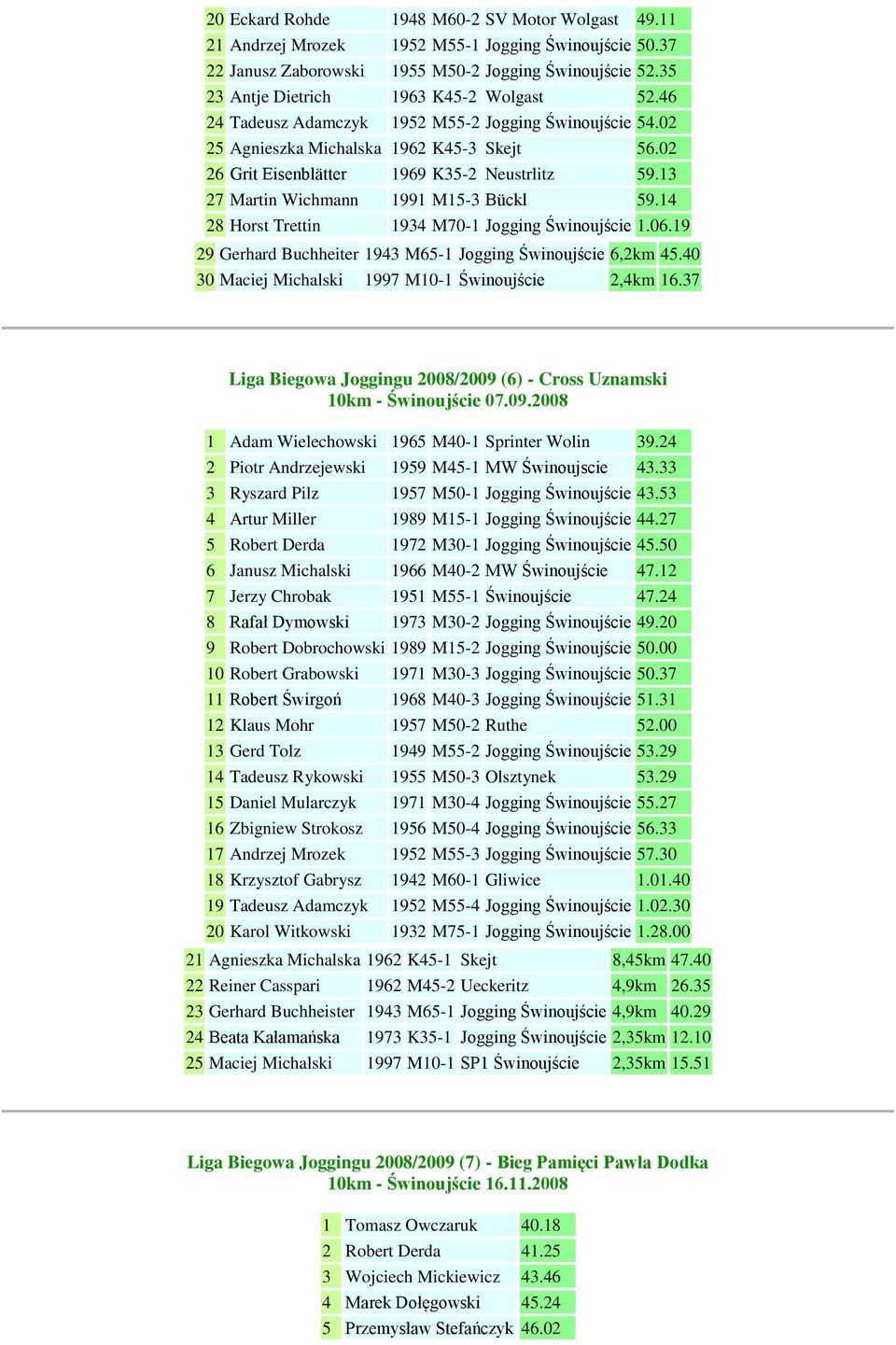 13 27 Martin Wichmann 1991 M15-3 Bückl 59.14 28 Horst Trettin 1934 M70-1 Jogging Świnoujście 1.06.19 29 Gerhard Buchheiter 1943 M65-1 Jogging Świnoujście 6,2km 45.