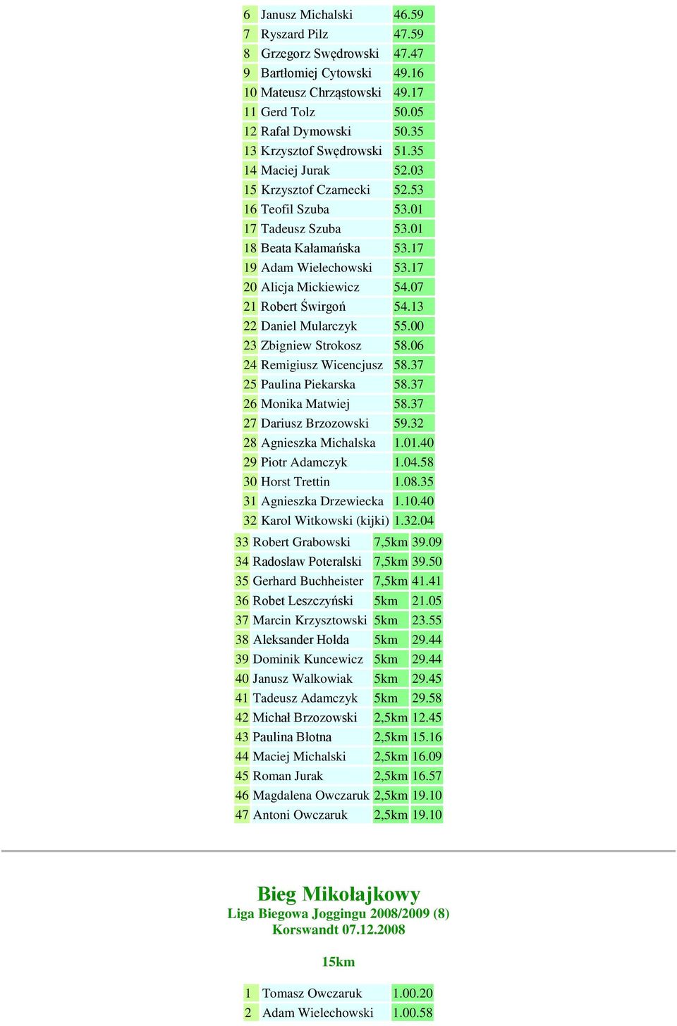 17 20 Alicja Mickiewicz 54.07 21 Robert Świrgoń 54.13 22 Daniel Mularczyk 55.00 23 Zbigniew Strokosz 58.06 24 Remigiusz Wicencjusz 58.37 25 Paulina Piekarska 58.37 26 Monika Matwiej 58.
