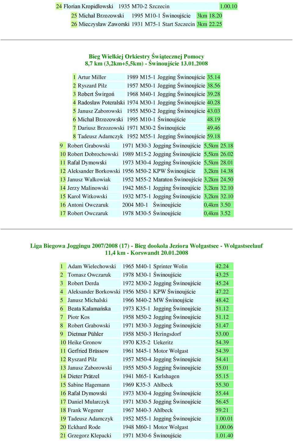 56 3 Robert Świrgoń 1968 M40-1 Jogging Świnoujście 39.28 4 Radosław Poteralski 1974 M30-1 Jogging Świnoujście 40.28 5 Janusz Zaborowski 1955 M50-2 Jogging Świnoujście 43.