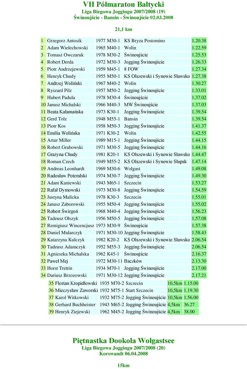 34 6 Henryk Chudy 1955 M50-1 KS Olszewski i Synowie Sławsko 1.27.38 7 Andrzej Woliński 1967 M40-2 Wolin 1.30.27 8 Ryszard Pilz 1957 M50-2 Jogging Świnoujście 1.33.