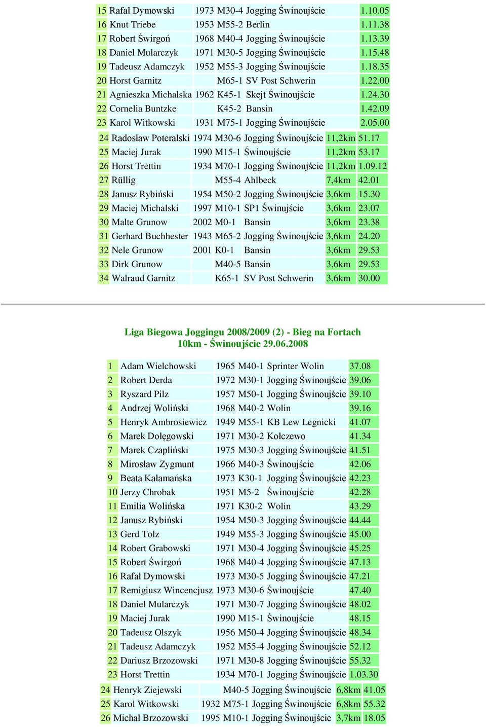 00 21 Agnieszka Michalska 1962 K45-1 Skejt Świnoujście 1.24.30 22 Cornelia Buntzke K45-2 Bansin 1.42.09 23 Karol Witkowski 1931 M75-1 Jogging Świnoujście 2.05.