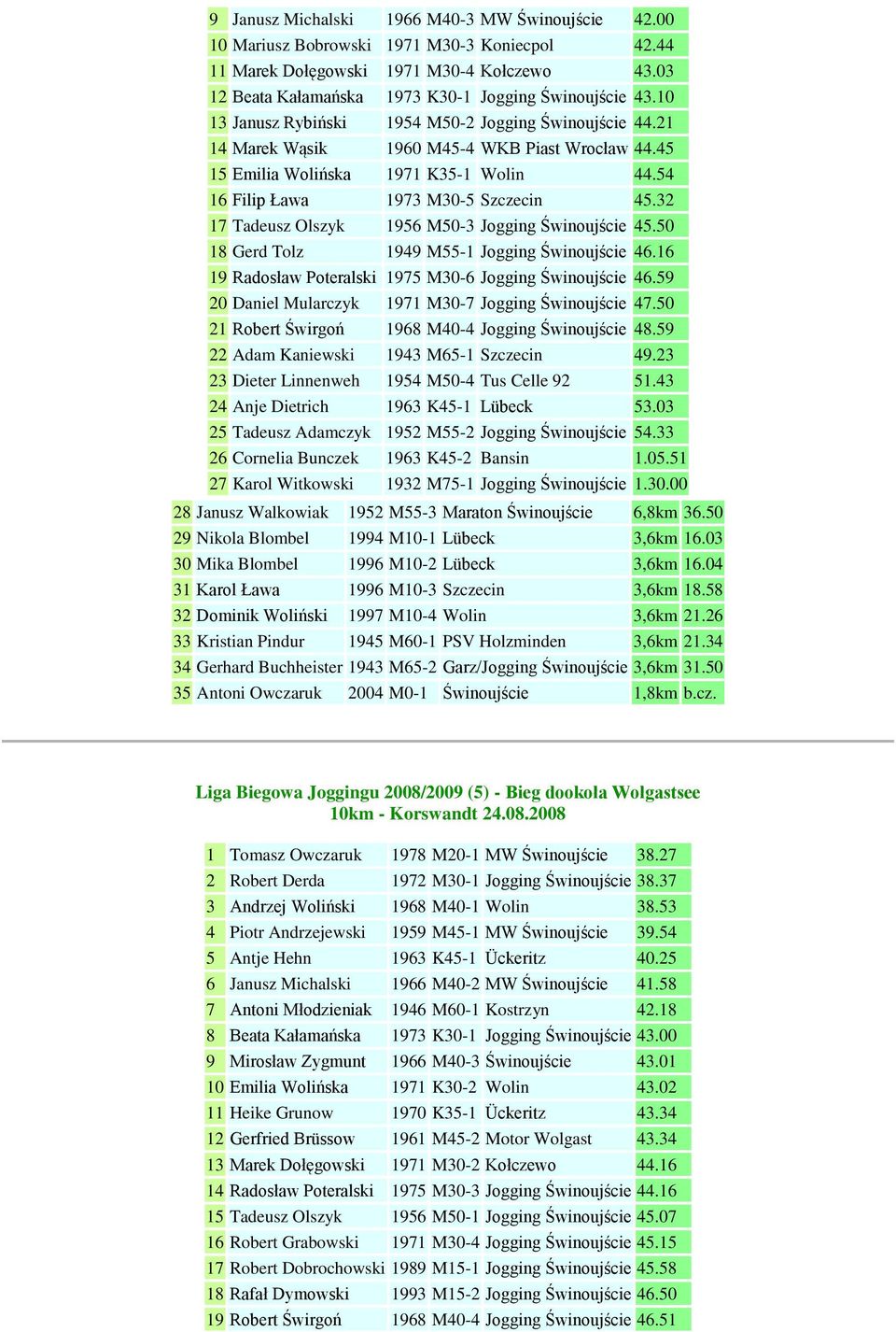 32 17 Tadeusz Olszyk 1956 M50-3 Jogging Świnoujście 45.50 18 Gerd Tolz 1949 M55-1 Jogging Świnoujście 46.16 19 Radosław Poteralski 1975 M30-6 Jogging Świnoujście 46.