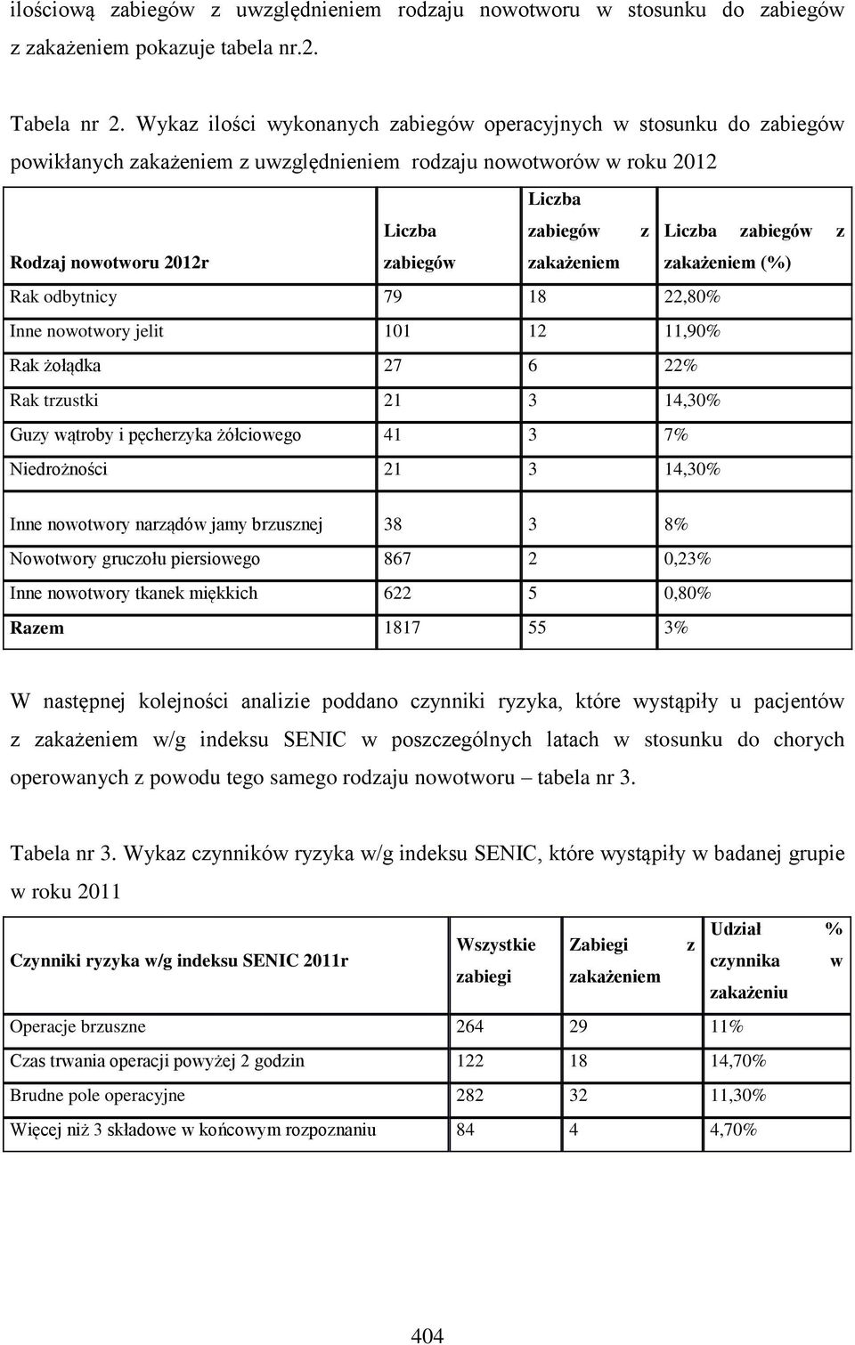 2012r zabiegów zakażeniem zakażeniem (%) Rak odbytnicy 79 18 22,80% Inne nowotwory jelit 101 12 11,90% Rak żołądka 27 6 22% Rak trzustki 21 3 14,30% Guzy wątroby i pęcherzyka żółciowego 41 3 7%