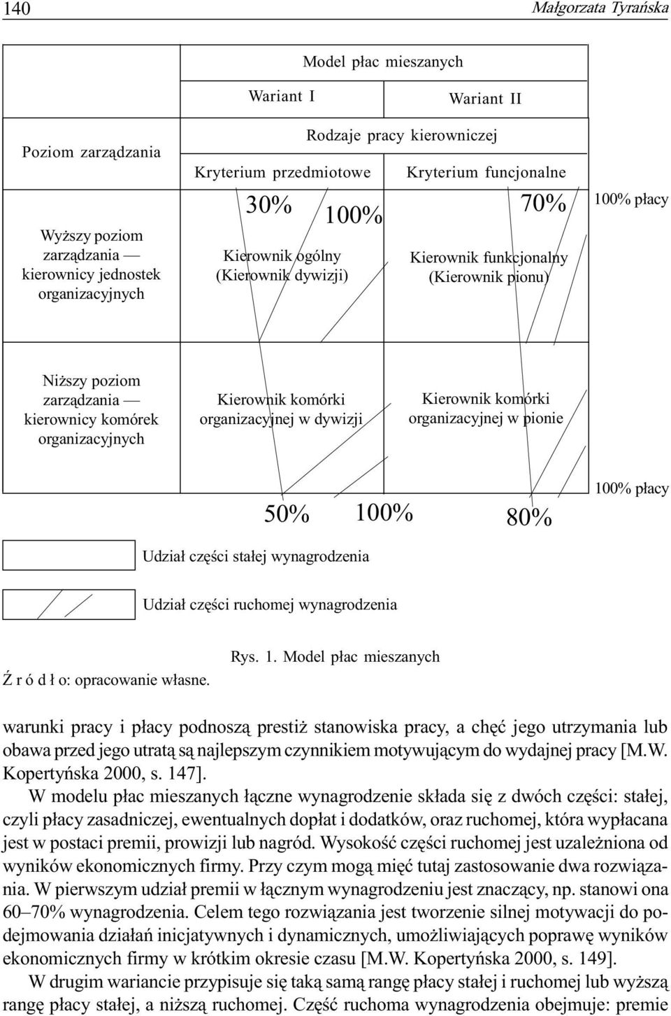 komórki organizacyjnej w dywizji Kierownik komórki organizacyjnej w pionie 50% 100% 80% 100% p³acy Udzia³ czêœci sta³ej wynagrodzenia Udzia³ czêœci ruchomej wynagrodzenia r ó d ³ o: opracowanie