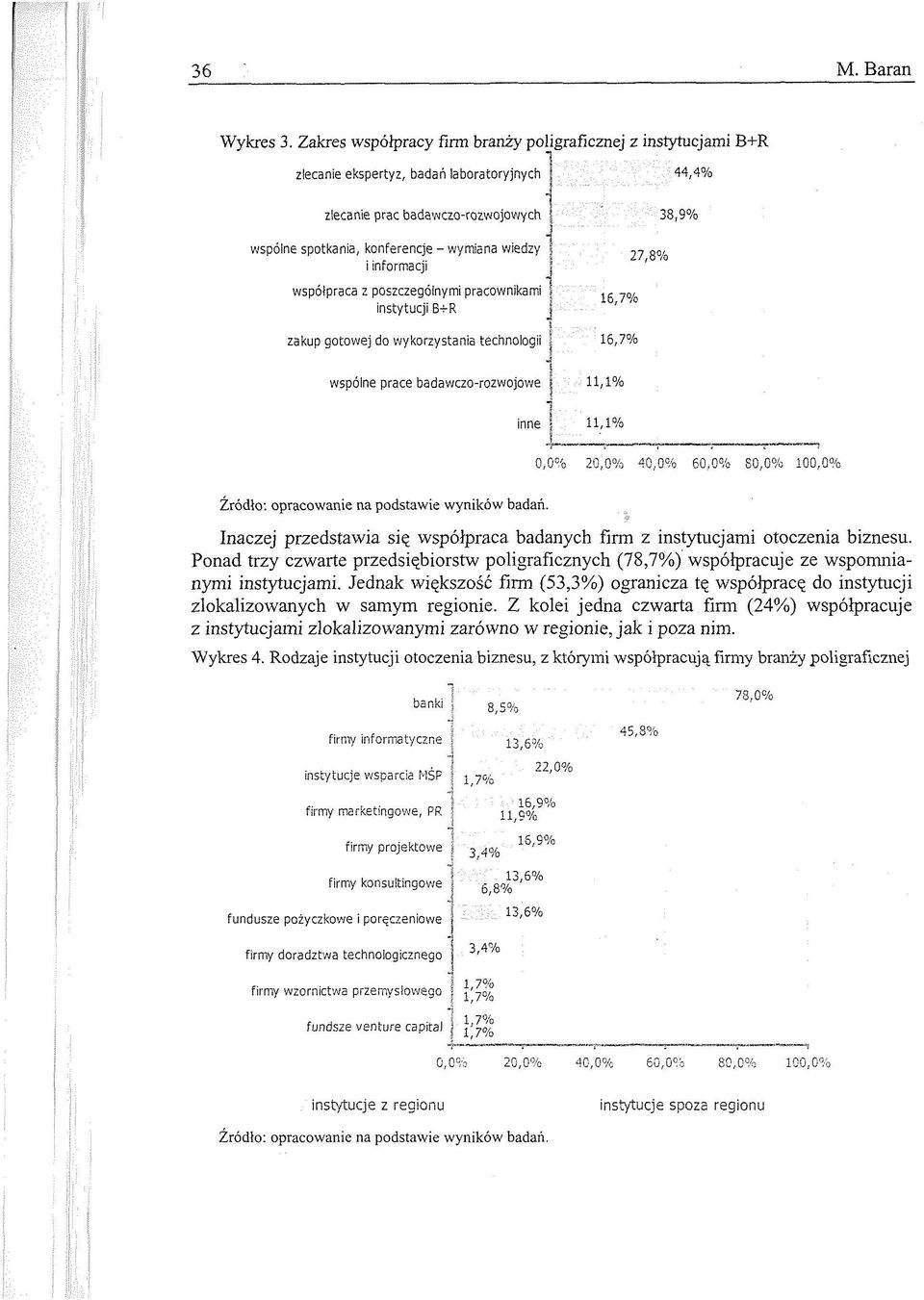 wiedzy i informacji współpraca z poszczególnymi pracownikami instytucji B+R zakup gotowej do wykorzystania technologii wspólne prace badawczo-rozwojowe 27,8% 6,7% 6,7%,%,% 0,0% 20,0% 40,0% 60,0%