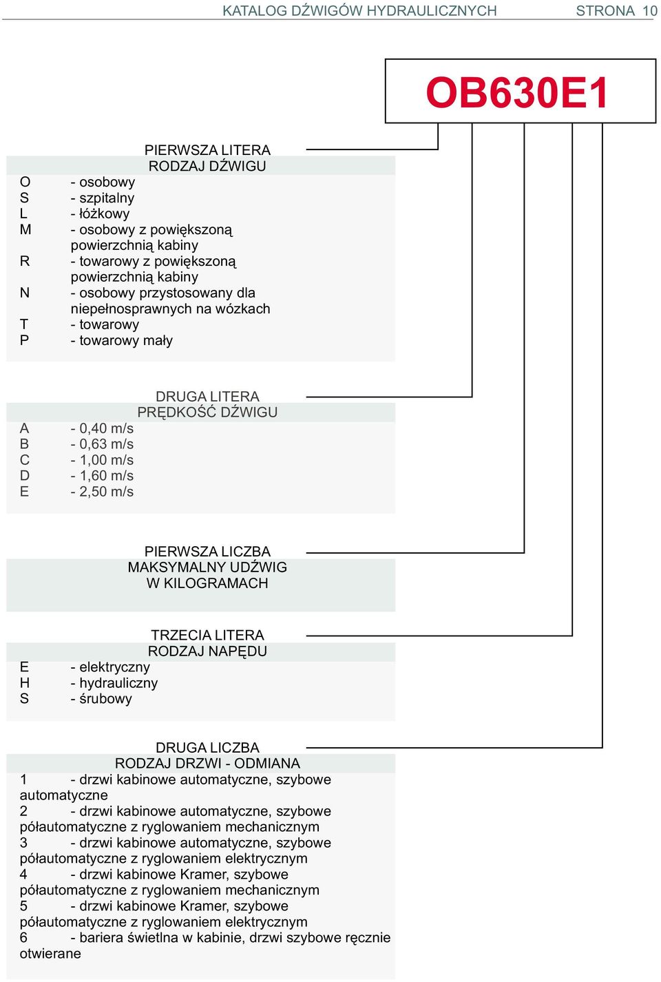 IERWSZA LICZBA MAKSYMALY UD WIG W KILOGRAMACH E H S TRZECIA LITERA RODZAJ AÊDU - elektryczny - hydrauliczny - œrubowy DRUGA LICZBA RODZAJ DRZWI - ODMIAA 1 - drzwi kabinowe automatyczne, szybowe