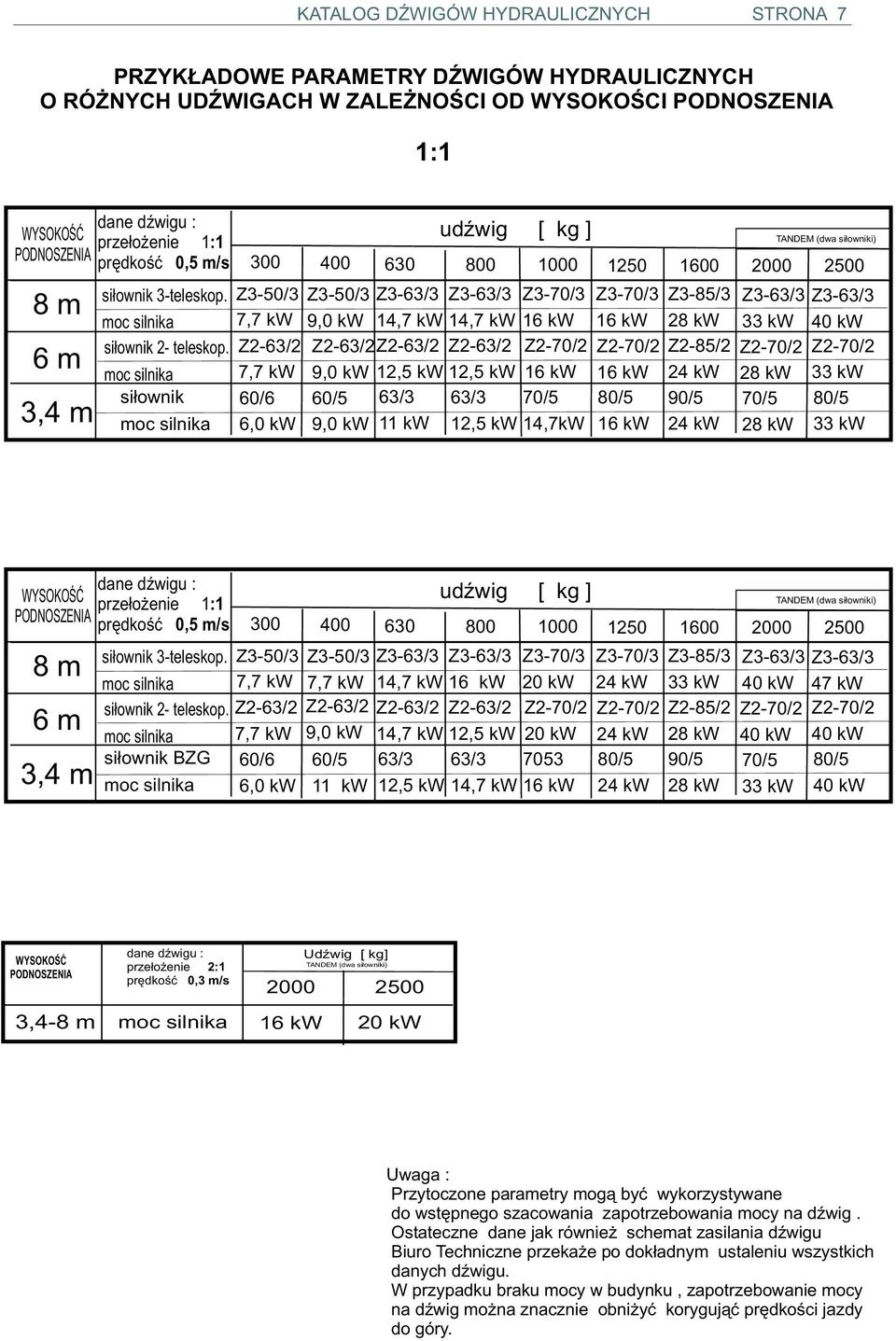 si³ownik 300 Z3-50/3 7,7 kw Z-63/ 7,7 kw 60/6 6,0 kw 400 Z3-50/3 9,0 kw Z-63/ 9,0 kw 60/5 9,0 kw 630 Z3-63/3 14,7 kw Z-63/ 1,5 kw 63/3 11 kw udÿwig [ kg ] 800 Z3-63/3 14,7 kw Z-63/ 1,5 kw 63/3 1,5 kw