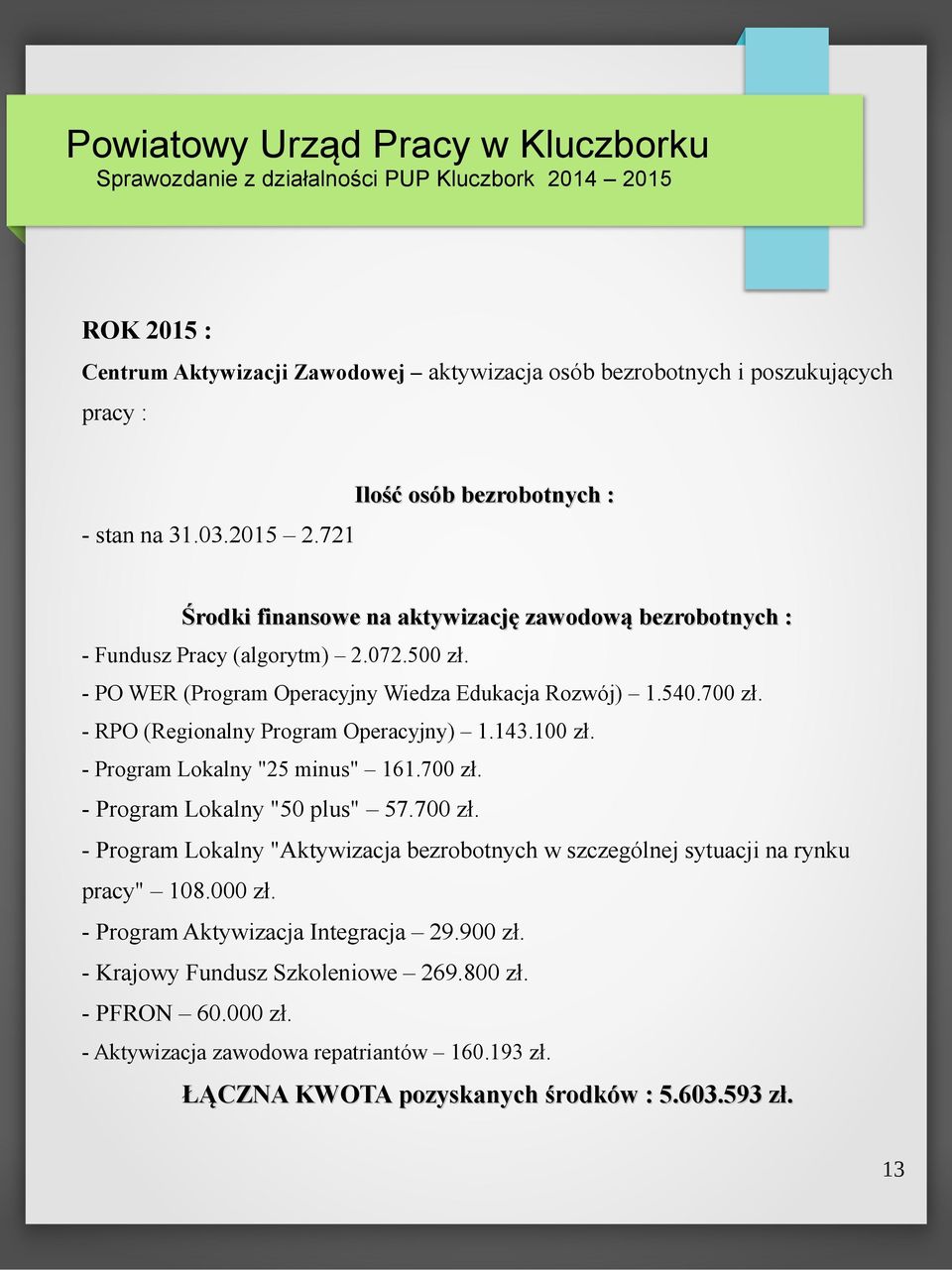 - RPO (Regionalny Program Operacyjny) 1.143.100 zł. - Program Lokalny "25 minus" 161.700 zł. - Program Lokalny "50 plus" 57.700 zł. - Program Lokalny "Aktywizacja bezrobotnych w szczególnej sytuacji na rynku pracy" 108.