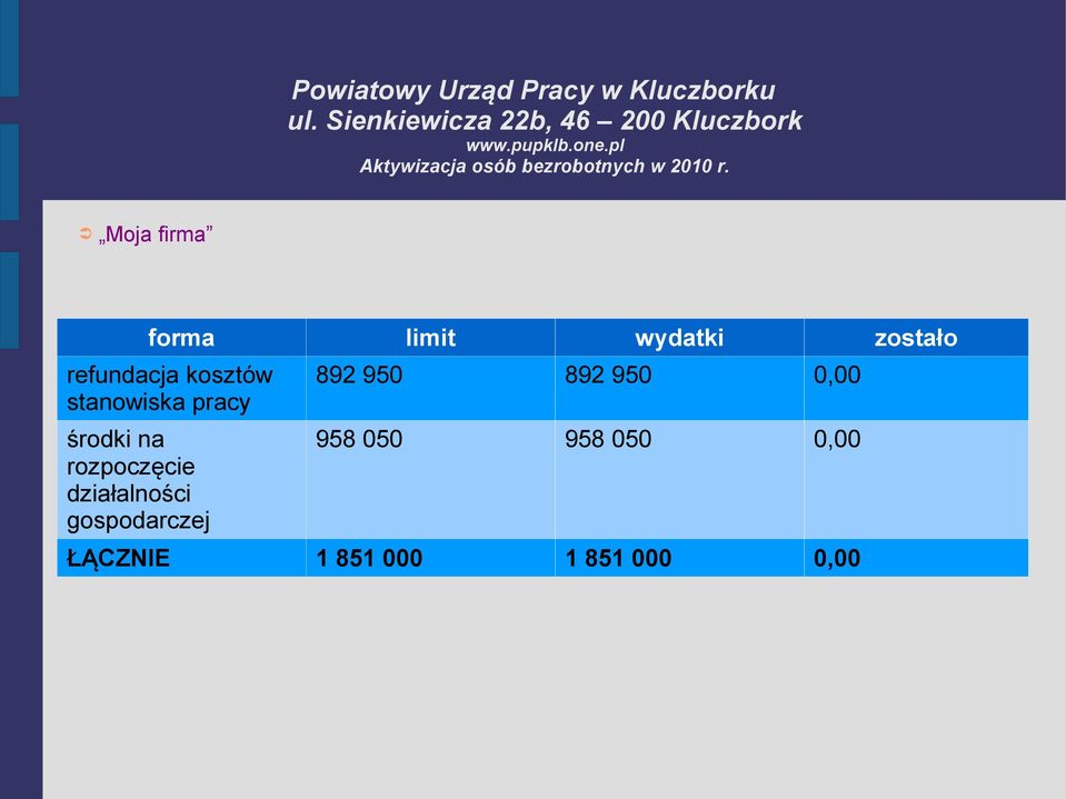 działalności gospodarczej 892 950 892 950 0,00