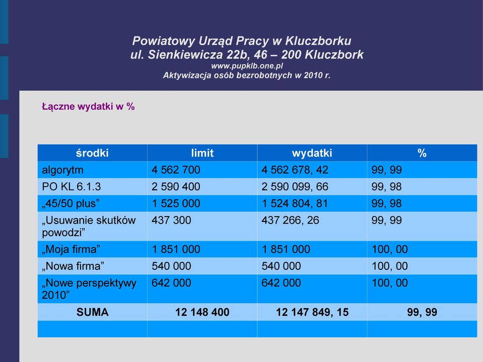 powodzi 437 300 437 266, 26 99, 99 Moja firma 1 851 000 1 851 000 100, 00 Nowa firma 540 000