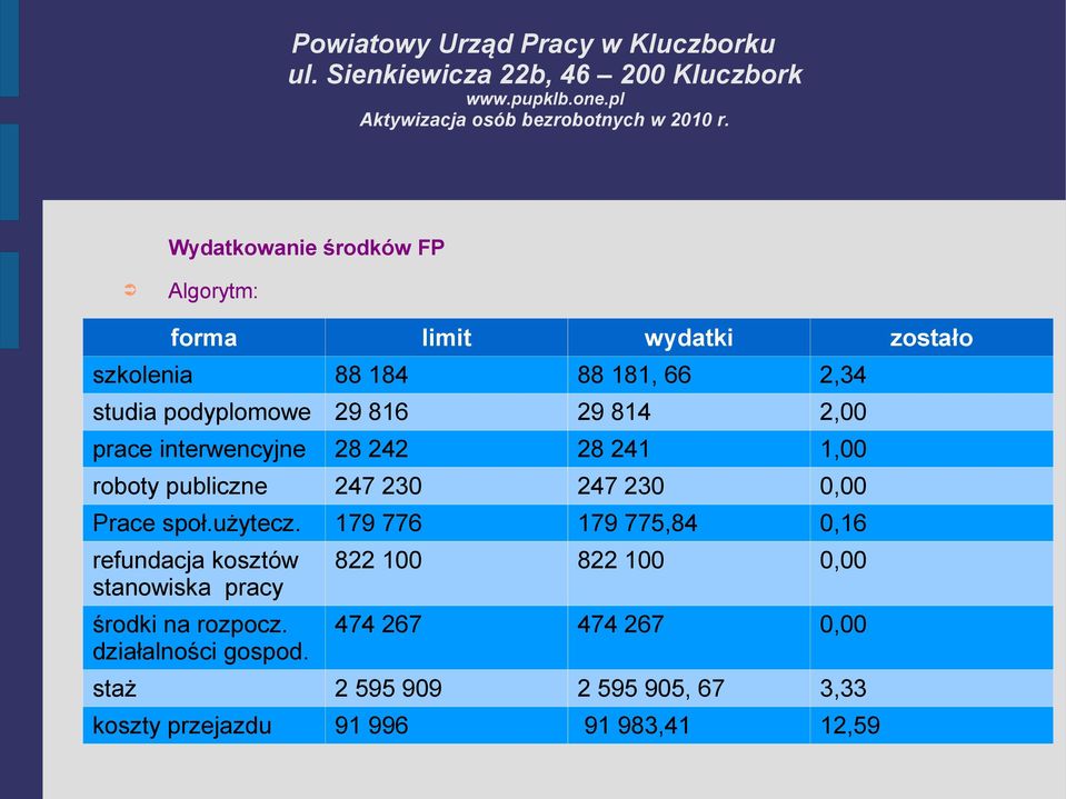 Prace społ.użytecz. 179 776 179 775,84 0,16 refundacja kosztów stanowiska pracy środki na rozpocz.