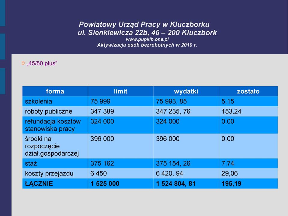 rozpoczęcie dział.