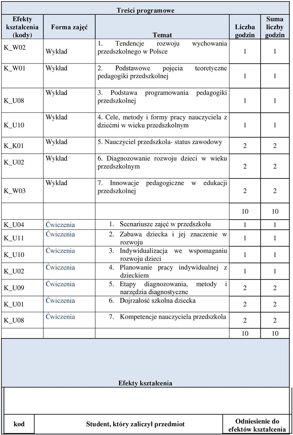 Cele, metody i formy pracy nauczyciela z dziećmi w wieku przedszkolnym 1 1 5. Nauczyciel przedszkola- status zawodowy 6. Diagnozowanie rozwoju dzieci w wieku przedszkolnym K_W03 7.