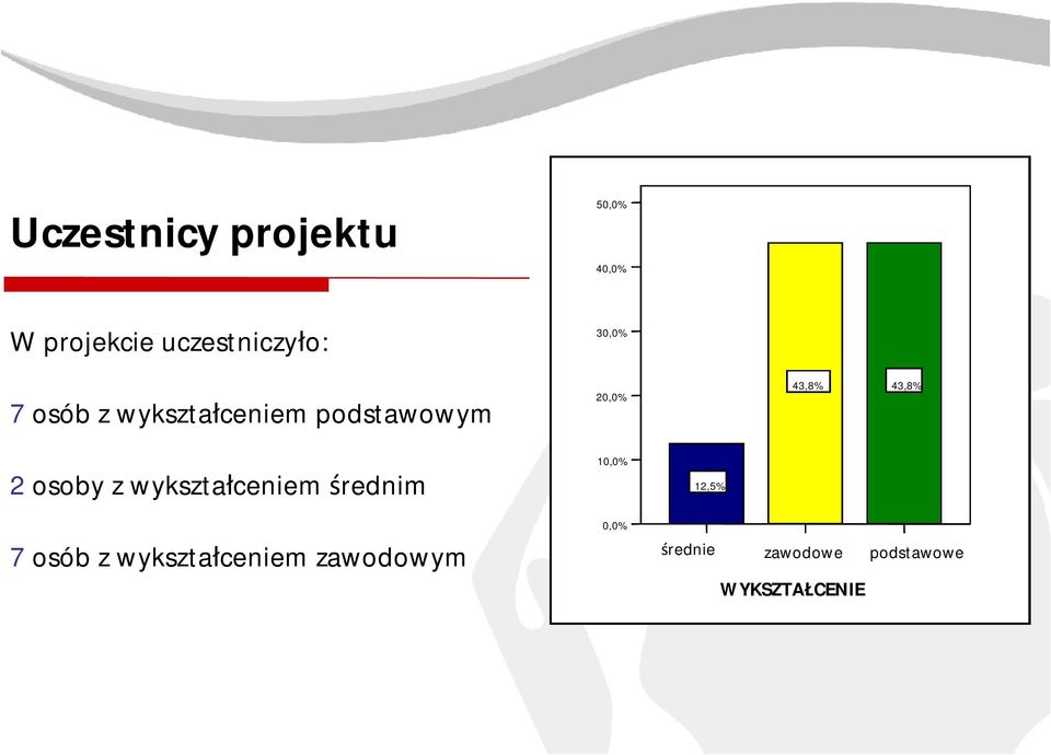 osoby z wykształceniem średnim 10,0% 12,5% 7 osób z