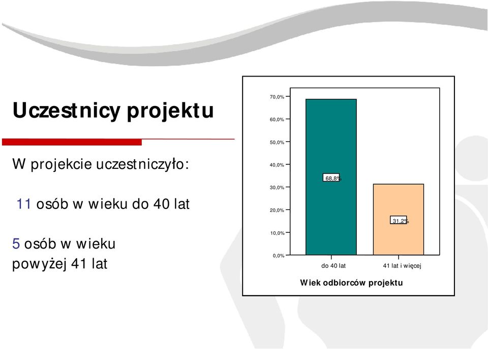 68,8% 30,0% 20,0% 31,2% 5 osób w wieku 0,0% powyżej