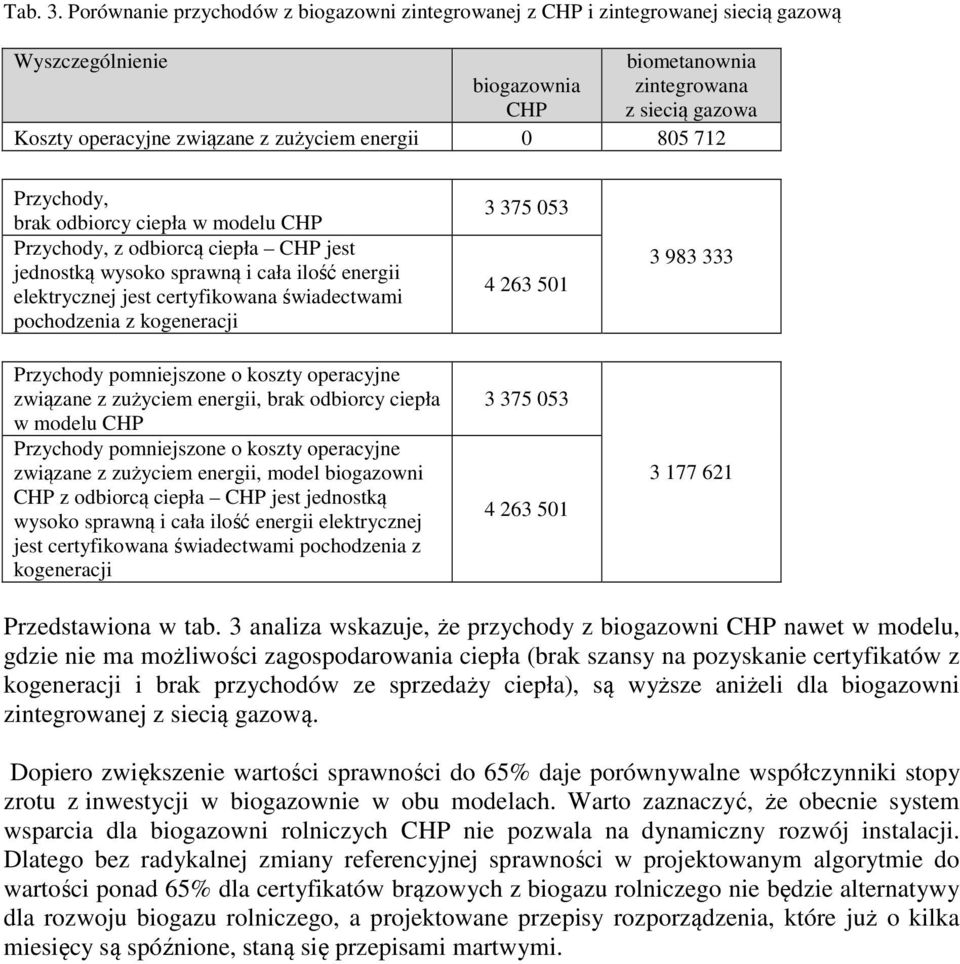 energii 0 805 712 Przychody, brak odbiorcy ciepła w modelu CHP Przychody, z odbiorcą ciepła CHP jest jednostką wysoko sprawną i cała ilość energii elektrycznej jest certyfikowana świadectwami