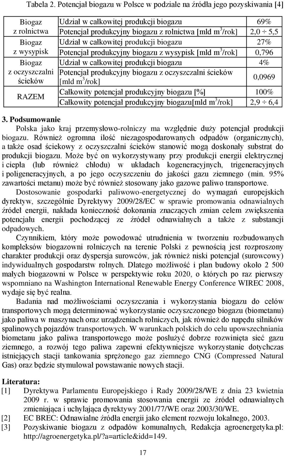 produkcyjny biogazu z rolnictwa [mld m 3 /rok] 2,0 5,5 Udział w całkowitej produkcji biogazu 27% Potencjał produkcyjny biogazu z wysypisk [mld m 3 /rok] 0,796 Udział w całkowitej produkcji biogazu 4%