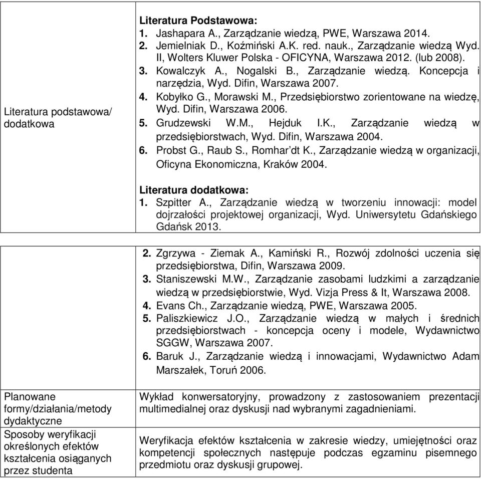, Przedsiębiorstwo zorientowane na wiedzę, Wyd. Difin, Warszawa 2006. 5. Grudzewski W.M., Hejduk I.K., Zarządzanie wiedzą w przedsiębiorstwach, Wyd. Difin, Warszawa 2004. 6. Probst G., Raub S.